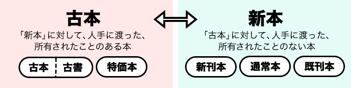 古本「古本・古書」「特価本」、新本「新刊本」「通常本」「既刊本」