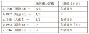 【表1-1】様式による年代推定表（あくまで目安）