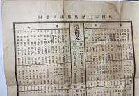 札幌市主要品移出入番付　昭和５年