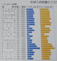 【たばこ資料】たばこの定価とニコチン・タールの含有量シール　昭和57年調　日本専売公社