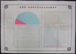 日本鉄道株式会社累年配当金一覧図表　明治三十九年六月調整　
