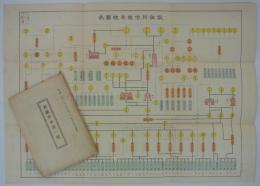 製鉄所事業一覧　昭和二年三月末日現在（昭和二年九月調製）　製鉄所作業系統図表(1枚)共