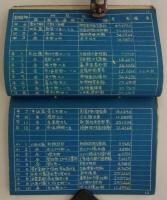 昭和六年五月　東京市水準基標一覧表　