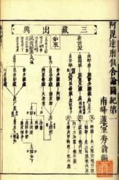 阿毘達磨倶舎論図紀