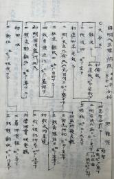 【写本】因明瑞源記分科（因明入正理論疏分科）