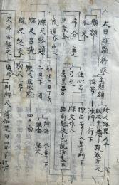 【写本】大日経疏科仮