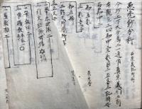 【写本】動執生疑（歎異鈔分科・義疏分科・随釈科・口暁坐荷楊・領解文火録・愚禿鈔分節）