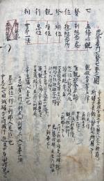 【写本】七賢位修観行相（毘曇有門七賢七堅之図）