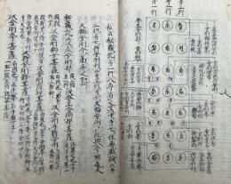 【写本】両部曼荼羅私部　（秘蔵記・三部秘釈）