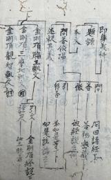 【写本】即身義科（即身成仏義科）