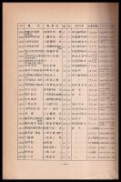 擬備中国書目（一）　米国国会図書館所蔵旧北京図書館書目