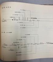 事業会社系譜集　昭和32年3月