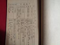 第一回国防技術指導者錬成会修練生名簿一綴　
（昭和18年、主催：大政翼賛会北海道支部、後援：旭川師団、指導：旭川師団兵務部）