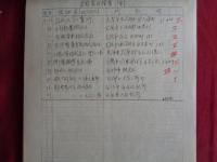 稀有元素工業実態調査報告（昭和18年4月、技術院第四部第二課、嘱託・小島武）各県27工場・会社を調査、各会社ごとに調査項目・調査結果について記述・報告