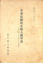 中華民国改正輸入税率表（中華民国２７年６月１日実施）