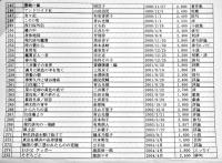 斎藤愼爾著作編著一覧/深夜叢書社出版目録　A4判7枚 非売(齋藤愼爾氏お別れ式で少部数配布された）