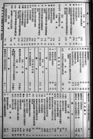 「政府公報重要記事総目録/政府広報目録」大同元年〜康徳4年〜12年（8冊) 各A4判コピー製本　吉林省档案館