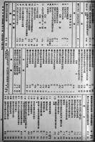 「政府公報重要記事総目録/政府広報目録」大同元年〜康徳4年〜12年（8冊) 各A4判コピー製本　吉林省档案館