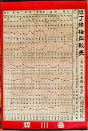 ポスター「壮丁体格比較表」香川県　54×35.5㎝上下金具入　大正11年