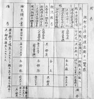 関東軍野戦兵器廠兵器事務細則別冊ノ通定メ昭和7年ヨリ実施ス　孔版印刷B5判13p　昭和7年