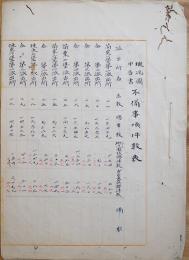 概況図申告書不備事項件数表　臨時台湾土地調査局箋肉筆墨書B5判3p　明治35年