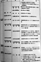 昭和36年度,41年度防衛本庁歳入歳出予算科目表　防衛庁訓令第13,10号　防衛庁内部資料