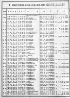 昭和十年四月現在師範学校ニ関スル調査　B5判112p背痛み　文部省普通学務局　昭和11年
