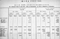 [密件CONFIDENTIAL](中文)中国貿易統計月報　上海総税務司公署統計處編印　中華民國32年