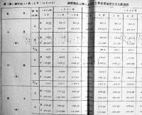 朝鮮動乱以降における主要物資価格日米比較推移　各B4判紙質劣化有り　経済審議庁調査部  昭和29年　9冊
