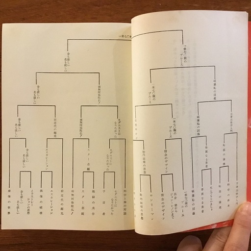 横尾忠則日記 一米七〇糎のブルース(横尾忠則) / 古本、中古本、古書籍