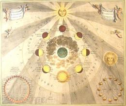 天体地図、または宇宙の調和"から月の満ち欠け　Andreas Cellarius 　Phases of the Moon, from "The Celestial Atlas, or the Harmony of the Universe"