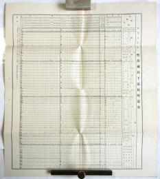 昭和5年度 警部補以下定員配置表(大阪)