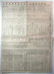 昭和7年度分 女子高等専門学校入学試験要項綜覧表