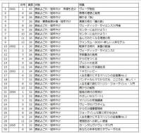 月刊ユートピア（1991年から1995年まで、不揃30冊）
