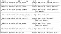 神経研究の進歩　（1974年～1994年　不揃い8冊）