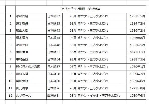アサヒグラフ別冊 美術特集（不揃い12冊） / 鴨書店 / 古本