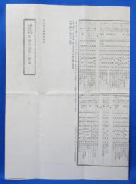 昭和33年 第十五回帝国議会 衆議院議員一覧表