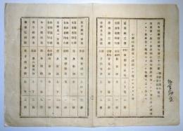 N25020615〇明治布告布達 明治１４年 ○文部省による各府県小学校教科書適否調査結果表 教科書に適の分 不適の分 全１２丁 栃木県学務課報告 栃木県○和本古書古文書
