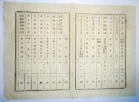 N25020615〇明治布告布達 明治１４年 ○文部省による各府県小学校教科書適否調査結果表 教科書に適の分 不適の分 全１２丁 栃木県学務課報告 栃木県○和本古書古文書
