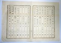 N25020615〇明治布告布達 明治１４年 ○文部省による各府県小学校教科書適否調査結果表 教科書に適の分 不適の分 全１２丁 栃木県学務課報告 栃木県○和本古書古文書
