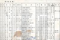 ※昭和57年12月現在山八会会員名簿　元山砲兵第33聯隊第8中隊戦友会
福島宮城新潟東京茨城栃木群馬長野県等
