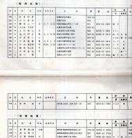 ※昭和57年12月現在山八会会員名簿　元山砲兵第33聯隊第8中隊戦友会
福島宮城新潟東京茨城栃木群馬長野県等