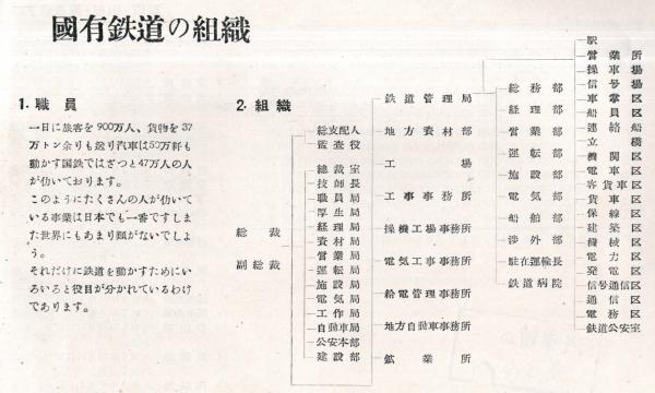 国鉄ダイジェスト 1952年日本国有鉄道秋田鉄道管理局 秋田・山形・青森