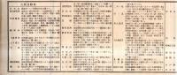 大正十一年　福島縣縣勢要覧　