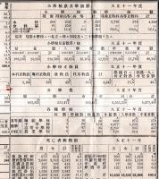 大正十一年　福島縣縣勢要覧　