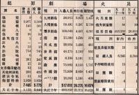 ※福岡市勢一班　大正拾壹年　官公私立諸学校等教育・神社寺院兵事・劇場・犯罪等々
