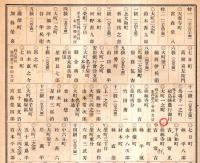 ※昭和七年度若松市市民税賦課額人名簿　若松市役所