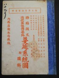 肺結核及消化器性伝染病蔓延系統図 : 附図解 : 衛生思想涵養資料