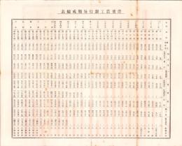 （一枚刷）濃飛農工銀行毎期成績表（岐阜市）