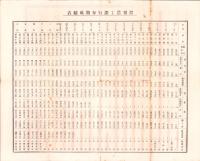 （一枚刷）濃飛農工銀行毎期成績表（岐阜市）